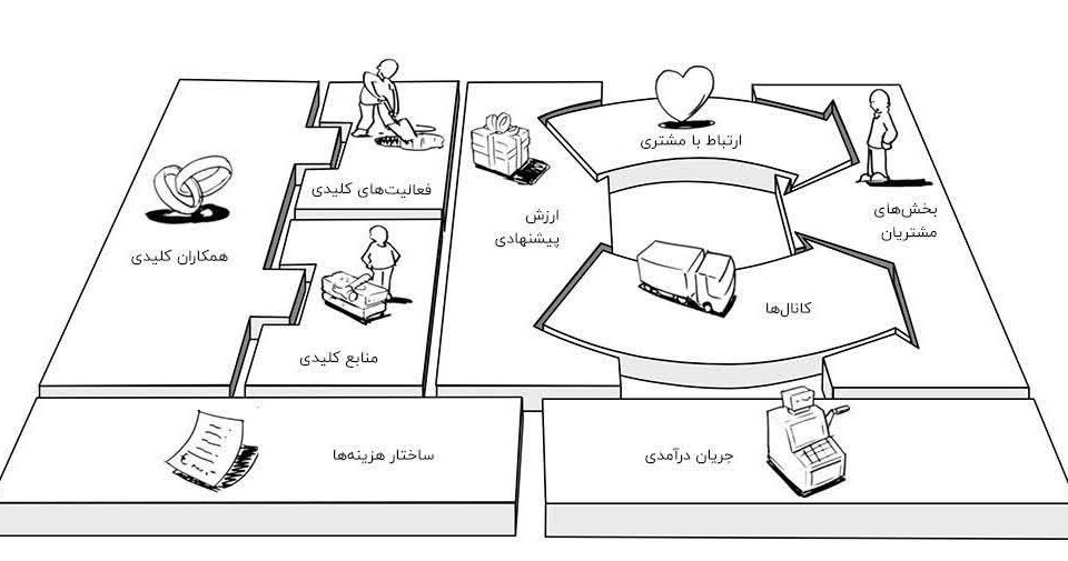 چگونه یک بوم کسب‌وکار که کارآمد باشد طراحی کنیم؟